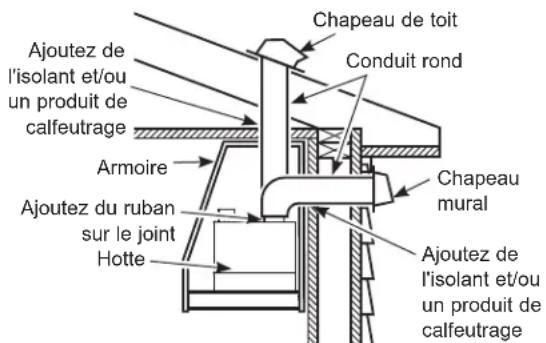 Chapeau de toit Conduit rond Ajoutez de l'isolant et/ou un produit de calfeutrage Armoire Ajoutez du ruban sur le joint Hotte Chapeau mural Ajoutez de l'isolant et/ou un produit de calfeutrage