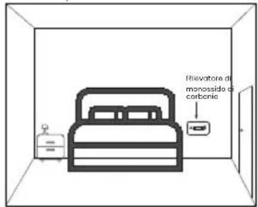 SAVS C10 - In quale punto della stanza va installato il dispositivo? - 1
