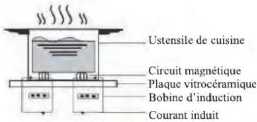CIARRA CBBIH3B - Comment fonctionne la plaque à induction - 1