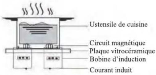 CIARRA CBBIH3BF - Comment fonctionne la plaque à induction - 1
