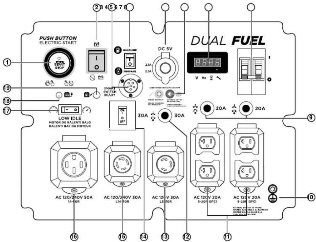 PUSH BUTTON ELECTRIC START 1 2 3 4 5 6 7 8 BASELINE PROpane DC 5V 2.1A 2.1A 20A 20A V Hz DUAL FUEL LOW IDLE MOTOR DE RALENTI BAJO RALENTI BAS DU MOTEUR 30A 30A AC 120/2 40V 50A 14-10R AC 120/2 40V 30A L14-10R AC 120V 30A L5-10R AC 120V 20A 5-20F GFCI AC 120V 20A 5-20F GFCI SALVERAL RENTED TO CHAMP METHES CON 3500 AU BATTODOR NUTRIS NO LA MANS A LA MOYTHUR