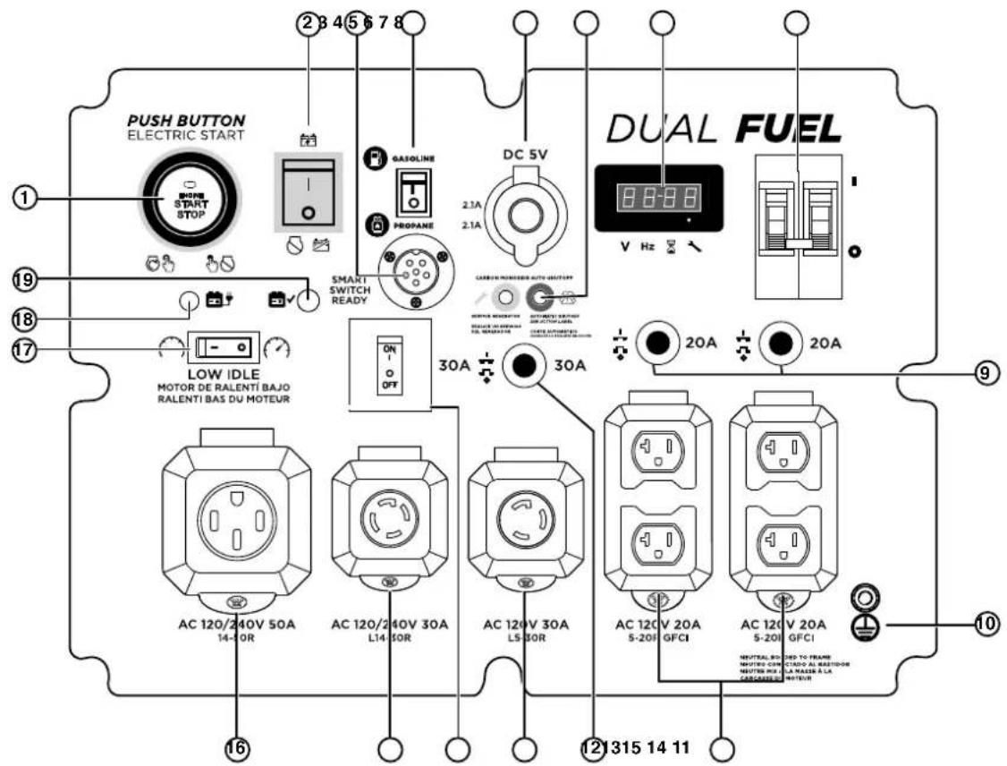 PUSH BUTTON ELECTRIC START 1 2 3 4 5 6 7 8 BONE START STOP GASOLINE PROpane DC 5V 2.1A 2.1A CABO FOR MOUNTED AUTO SWITCH SHORT SWITCH READY SMART SWITCH READY 30A 30A DUAL FUEL V Hz 20A 20A 9 LOW IDLE MOTOR DE RALENTI BAJO RALENTI BAS DU MOTEUR AC 120/240V 50A 14-10R AC 120/240V 30A L14-50R AC 120V 30A LS30R AC 120V 20A 5-20F GFCI AC 120V 20A 5-20F GFCI MUTTER SHED TO FRAME MUTTER CON CTUO AL RESTIDOR MUTTER FL LA MAX R LA MUTTER