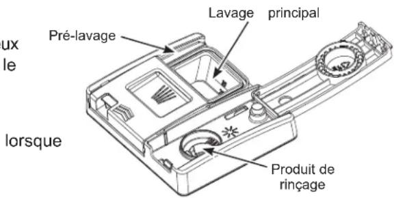 Lavage principal Pré-lavage Produit de rinçage lorsque