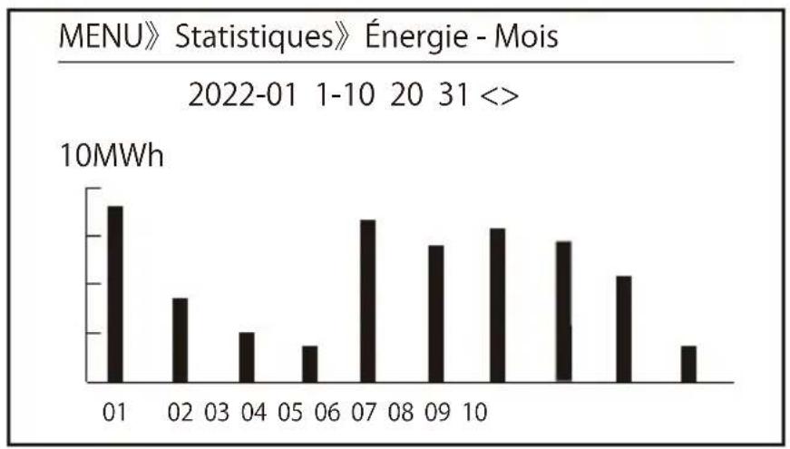Deye SUN-110K-G03 - Informations statistiques - 2