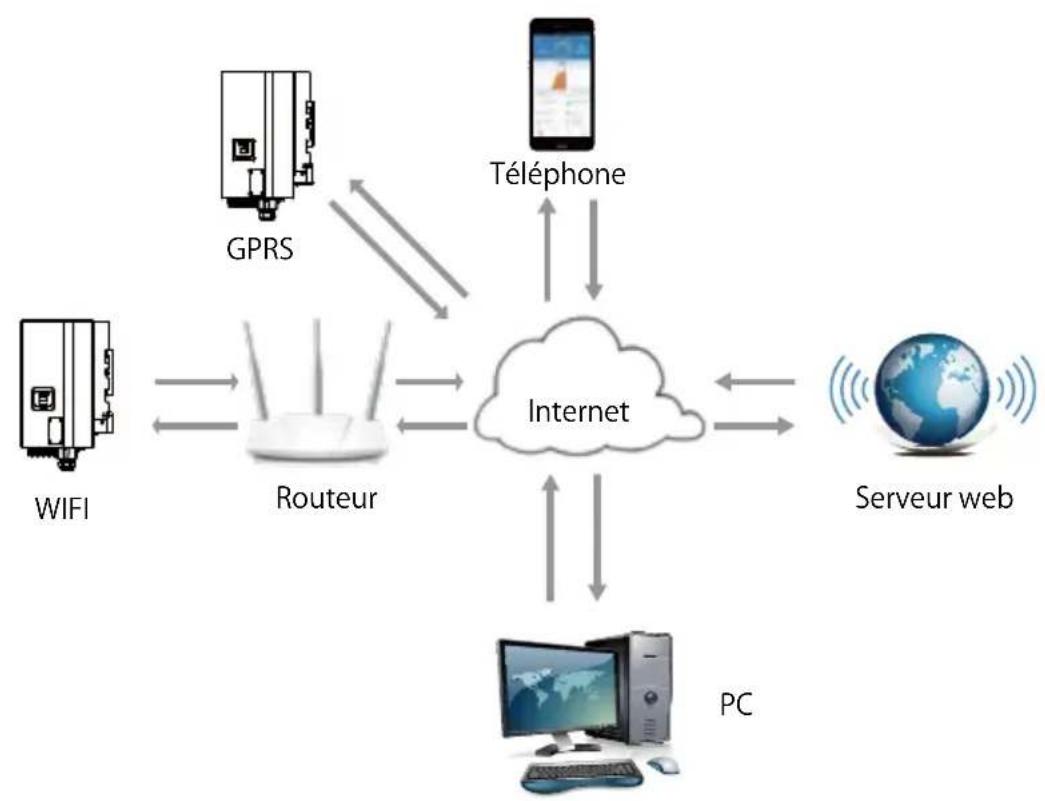 Deye SUN-50K-G04 - Connexion de surveillance de l'onduleur - 1