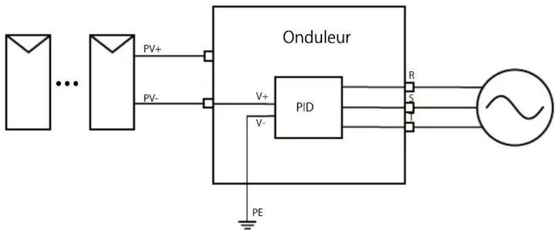 Deye SUN-50K-G04 - Fonction Anti-PID (optionnelle) - 1
