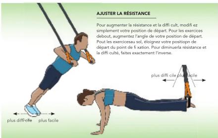 ADJUSTER LA RÉSISTANCE Pour augmenter la résistance et la diffi cult, modifi ez simplement votre position de départ. Pour les exercices debout, augmentez l'angle de votre position de départ. Pour les exercicesau sol, éloignez votre position de départ du point de li tation. Pour diminuerà résistance et la diffi culté, fates exactement l'inverse. plus difficile plus facile plus difficile plus facile