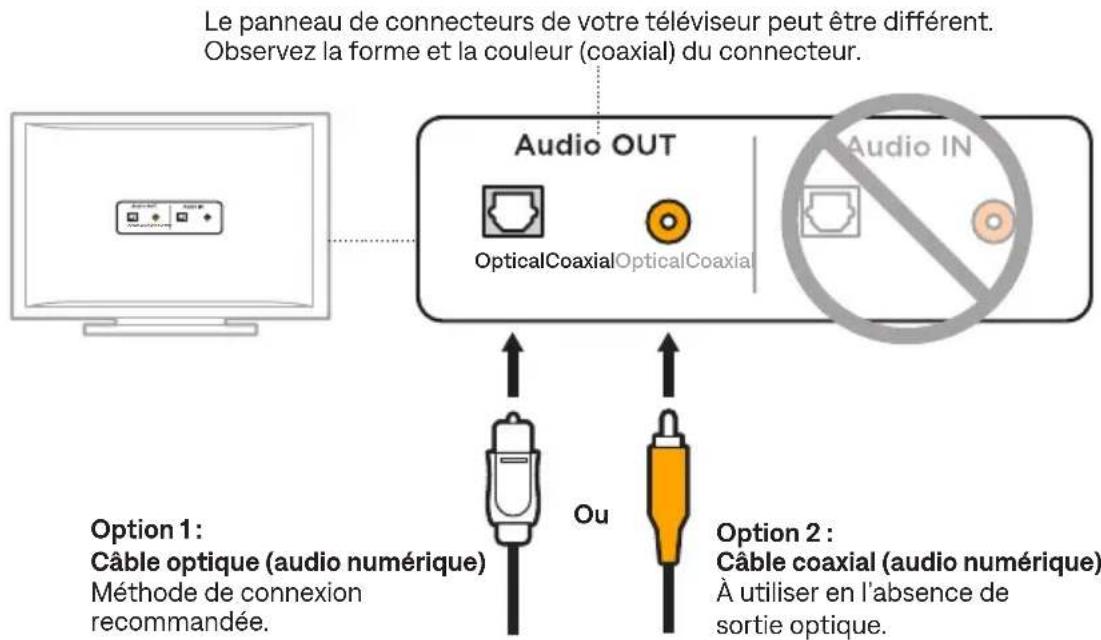 Le panneau de connecteurs de votre téléviseur peut être différent. Observez la forme et la couleur (coaxial) du connecteur. Audio OUT OpticalCoaxial OpticalCoaxia Audio IN Option 1: Câble optique (audio numérique) Méthode de connexion recommandée. Ou Option 2: Câble coaxial (audio numérique) À utiliser en l'absence de sortie optique.
