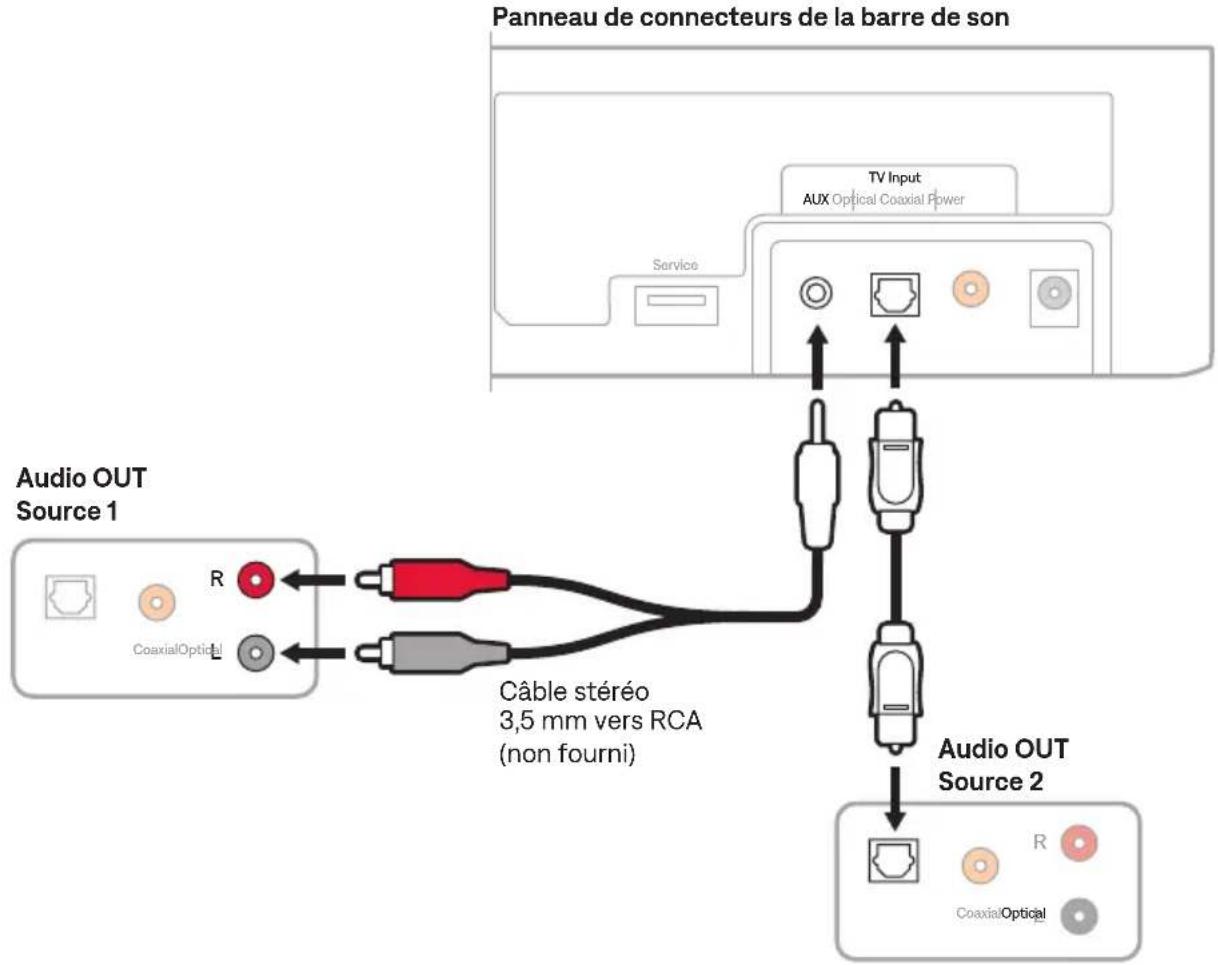 Panneau de connecteurs de la barre de son TV Input AUX Optical Coaxial Power Service Audio OUT Source 1 R CoaxialOptical Câble stéréo 3,5 mm vers RCA (non fourni) Audio OUT Source 2 R CoaxialOptical