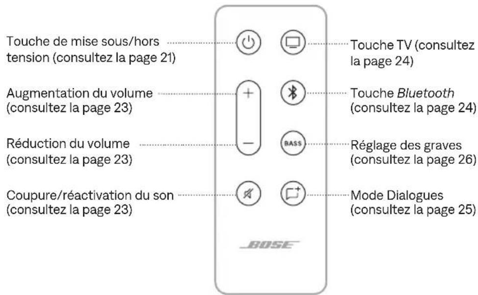 Touche de mise sous/hors tension (consultez la page 21) Augmentation du volume (consultez la page 23) Réduction du volume (consultez la page 23) Coupure/réactivation du son (consultez la page 23) Touche TV (consultez la page 24) Touche Bluetooth (consultez la page 24) Réglage des graves (consultez la page 26) Mode Dialogues (consultez la page 25)