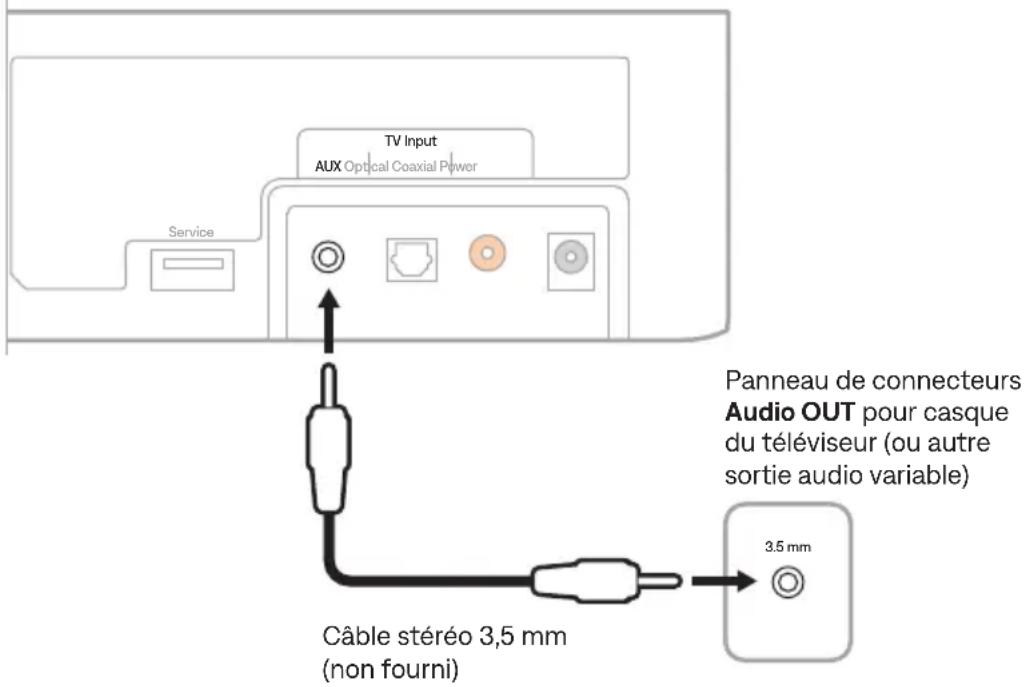 TV Input AUX Optical Coaxial Power Service Câble stéréo 3,5 mm (non fourni) Panneau de connecteurs Audio OUT pour casque du téléviseur (ou autre sortie audio variable) 3.5 mm