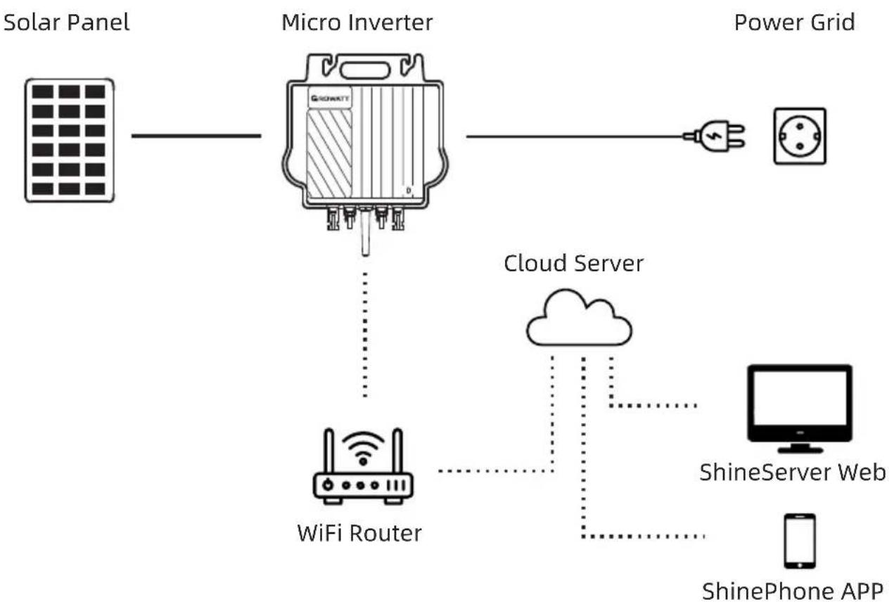 Growatt NEO 600-1000M-X - Systemübersicht - 1