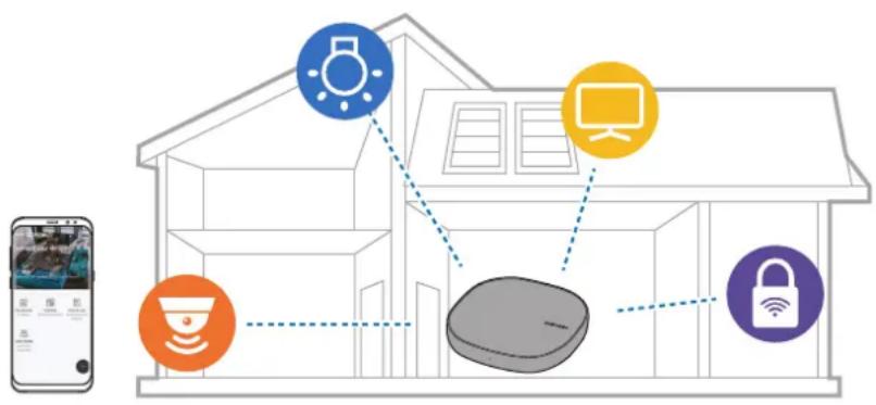 SAMSUNG Connect Home ET-WV521 - About SAMSUNG Connect Home (Pro) - 1
