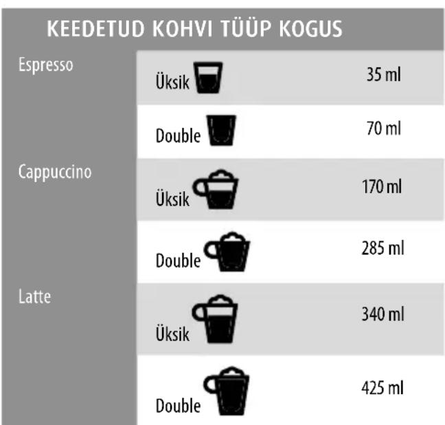 MPM MKW-14M - ESPRESSOMASINA FUNKTSIOONID, KEETMISKOGUSED JA NENDE AKTIVEERIMINE - 1