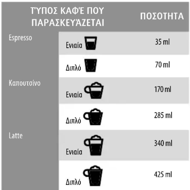 MPM MKW-14M - ΛΕΙΤΟΥΡΓΙΕΣ ΤΗΣ ΜΗΧΑΝΗΣ ESPRESSO, ΠΟΣΟΤΗΤΕΣ ΠΑΡΑΣΚΕΥΗΣ ΚΑΙ ΤΡΟΠΟΣ ΕΝΕΡΓΟΠΟΙΗΣΗΣ ΤΟΥΣ - 1