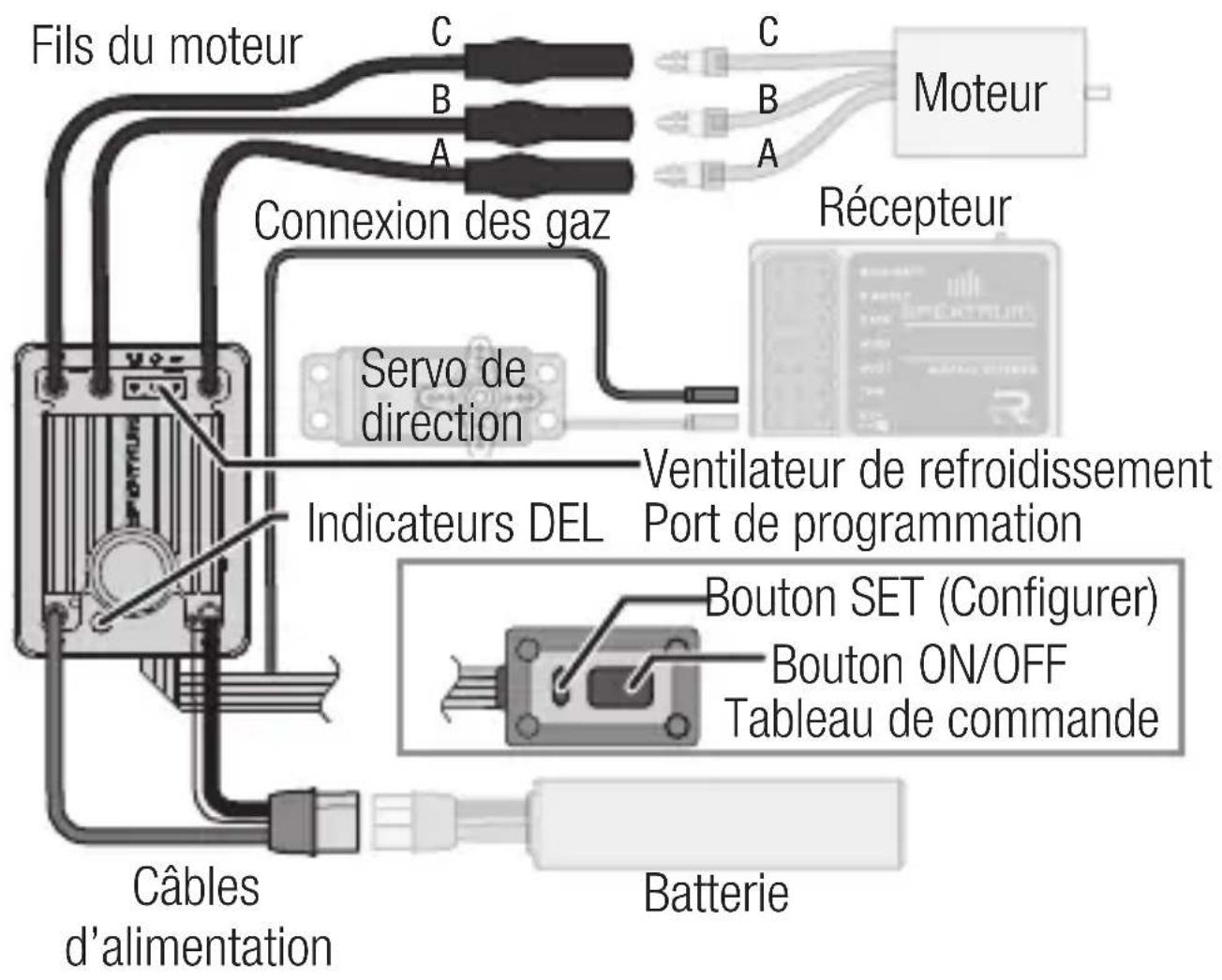 Fils du moteur C B A Connexion des gaz Servo de direction Indicateurs DEL Câbles d'alimentation Batterie C B A Moteur Récepteur Ventilateur de refroidissement Port de programmation Bouton SET (Configurer) Bouton ON/OFF Tableau de commande