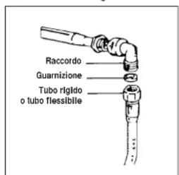 CANDY PCPL2230WARG - Allacciamento (parte a gas) - 1