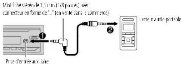 Mini fiche stéréo de 3,5 mm (1/8 pouces) avec connecteur en forme de "L" (en vente dans le commerce) Prise d'entrée auxiliaire Lecteur audio portable