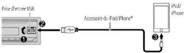 Prise d'entrée USB Accessoire du iPod/iPhone* iPod/ iPhone