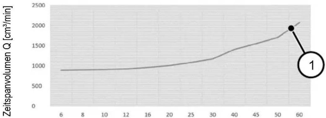 Mafell FM 1650 NC-LO - Werkstoffe: - 1