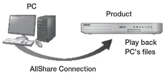 SAMSUNG HT-F5550K - Playing Content Located on Your PC or DLNA Device through the Product - 1