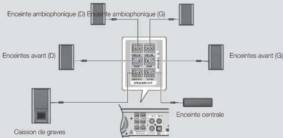 SAMSUNG HT-F5550K - Connexion des enceintes - 2