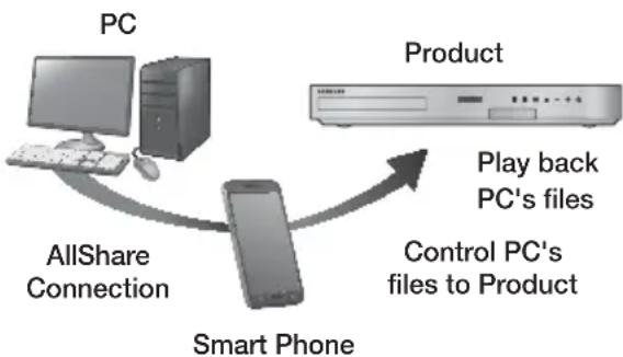 SAMSUNG HT-F5550K - Controlling the Playback of Content Located on Your PC with Your Smart Phone - 1