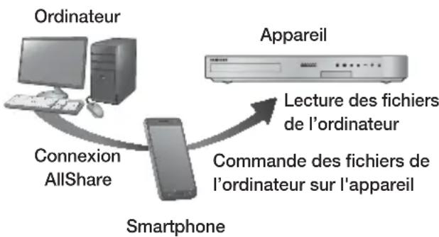 SAMSUNG HT-F5550K - Commander la lecture du contenu de votre ordinateur avec votre Smartphone - 1