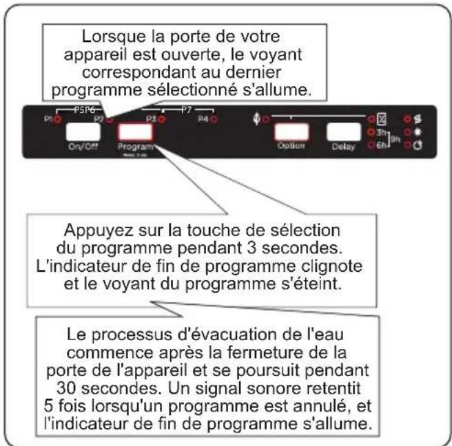 Lorsque la porte de votre appareil est ouverte, le voyant correspondant au dernier programme sélectionné s'allume. P5P6 P1 P2 P3 P4 On/Off Program Option Delay Appuyez sur la touche de sélection du programme pendant 3 secondes. L'indicateur de fin de programme clignote et le voyant du programme s'éteint. Le processus d'évacuation de l'eau commence après la fermeture de la porte de l'appareil et se poursuit pendant 30 secondes. Un signal sonore retentit 5 fois lorsqu'un programme est annulé, et l'indicateur de fin de programme s'allume.
