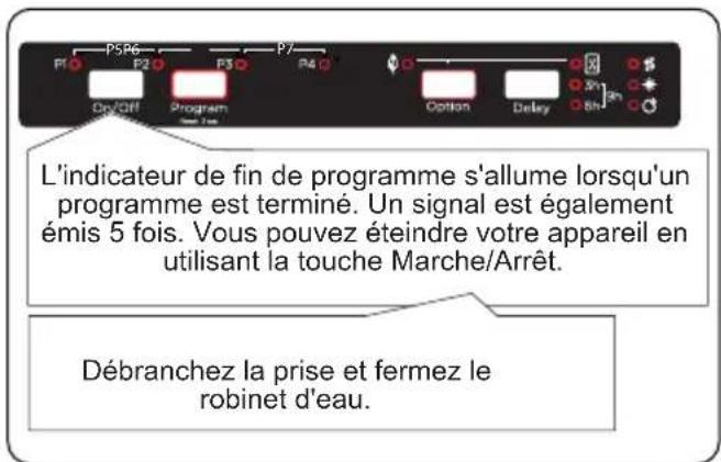 L'indicateur de fin de programme s'allume lorsqu'un programme est terminé. Un signal est également émis 5 fois. Vous pouvez éteindre votre appareil en utilisant la touche Marche/Arrêt. Débranchez la prise et fermez le robinet d'eau.