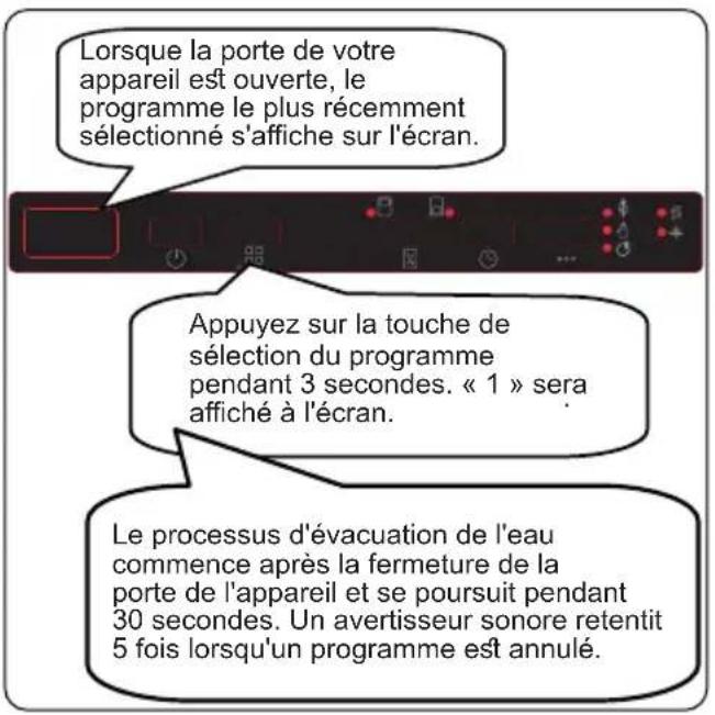 Lorsque la porte de votre appareil est ouverte, le programme le plus récemment sélectionné s'affiche sur l'écran. Appuyez sur la touche de sélection du programme pendant 3 secondes. « 1 » sera affiché à l'écran. Le processus d'évacuation de l'eau commence après la fermeture de la porte de l'appareil et se poursuit pendant 30 secondes. Un avertisseur sonore retentit 5 fois lorsqu'un programme est annulé.
