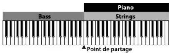 KORG Grandstage X - Utilisation simultanée d'une superposition et d'un partage - 1