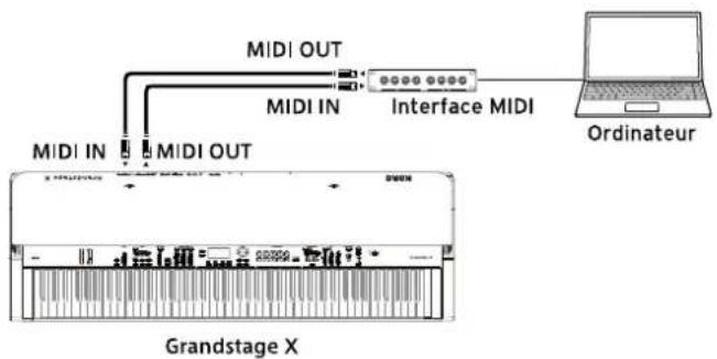 KORG Grandstage X - Connexion du Grandstage X à un séquenceur MIDI externe, un ordinateur ou un dispositif similaire - 2