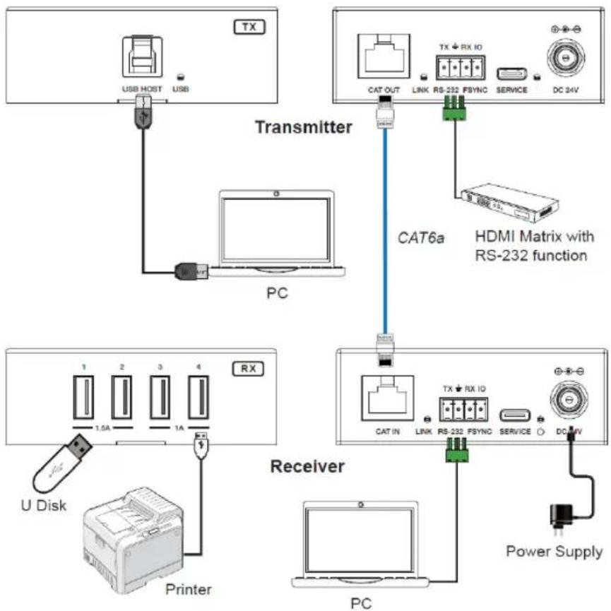 C2G C2G54265 - 4-Port USB OVER CAT6A SUPERBOOSTER™ EXTENDER KIT - USB 3.2 GEN 1 (5GBPS) - 1