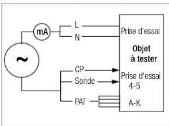 mA L N Prise d'essai Objet à tester CP Sonde Prise d'essai 4-5 PAT A-K