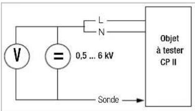 V = 0,5 ... 6 kV L N Objet à tester CP II Sonde