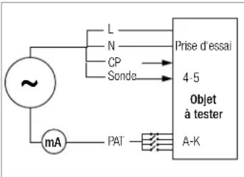 L N CP Sonde Prise d'essai 4-5 Objet à tester A-K mA PAT