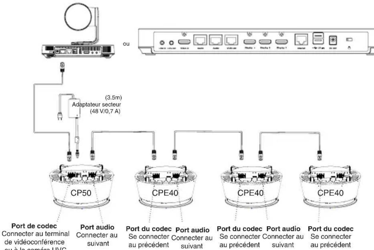 Yealink CPE40 - Mode Cascade - 1