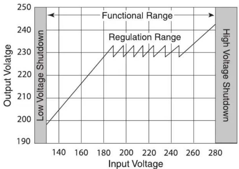 Furman P-1400 AR E - AR VOLTAGE RANGE - 1