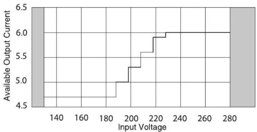 Furman P-1400 AR E - AR OUTPUT CURRENT RANGE - 1