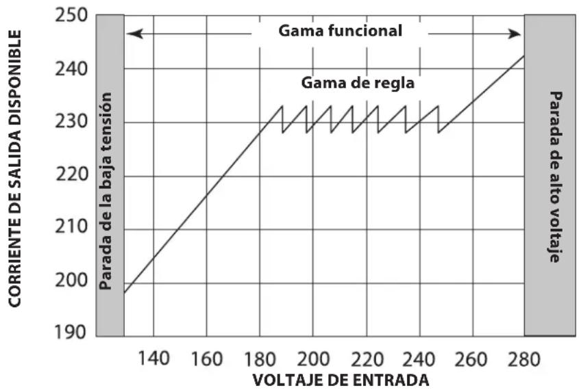 Furman P-1400 AR E - GAMA DEL VOLTAJE DE AR - 1