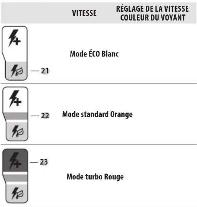 VITESSE RÉGLAGE DE LA VITESSE COULEUR DU VOYANT Mode ÉCO Blanc — 21 — 22 Mode standard Orange — 23 Mode turbo Rouge