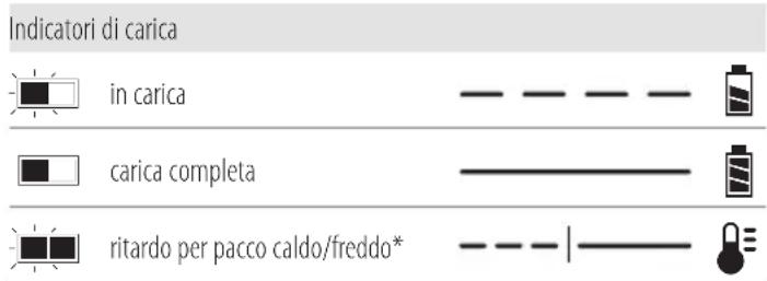 DEWALT DCL045 - Funzionamento del caricabatterie - 1