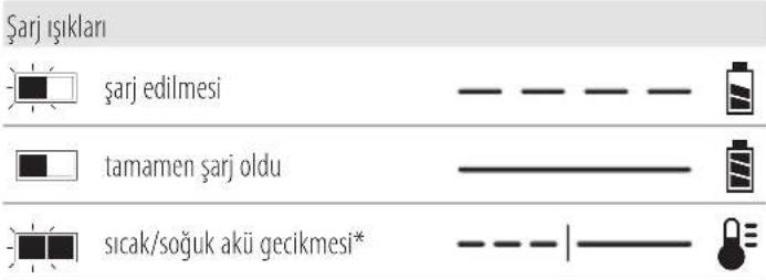 DEWALT DCL045 - Şarj Cihazının Çalışması - 1