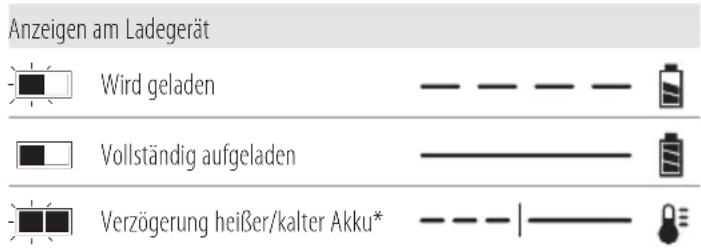 DEWALT DCL045 - Bedienung des Ladegeräts - 1