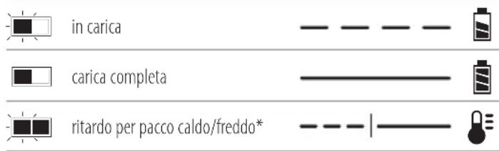 DEWALT DWST08061 - Funzionamento del caricabatterie - 1