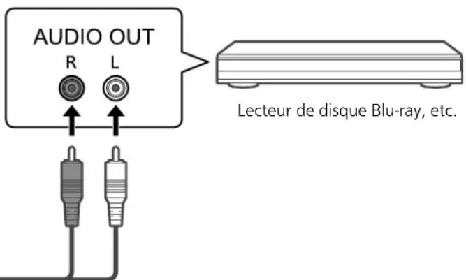 AUDIO OUT R L Lecteur de disque Blu-ray, etc.