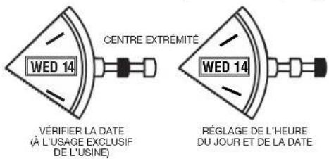CENTRE EXTRÉMITÉ WED 14 VÉRIFIER LA DATE (À L'USAGE EXCLUSIF DE L'USINE) WED 14 RÉGLAGE DE L'HEURE DU JOUR ET DE LA DATE