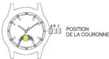 A B C POSITION DE LA COURONNE