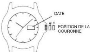 DATE Position DE LA COURONNE